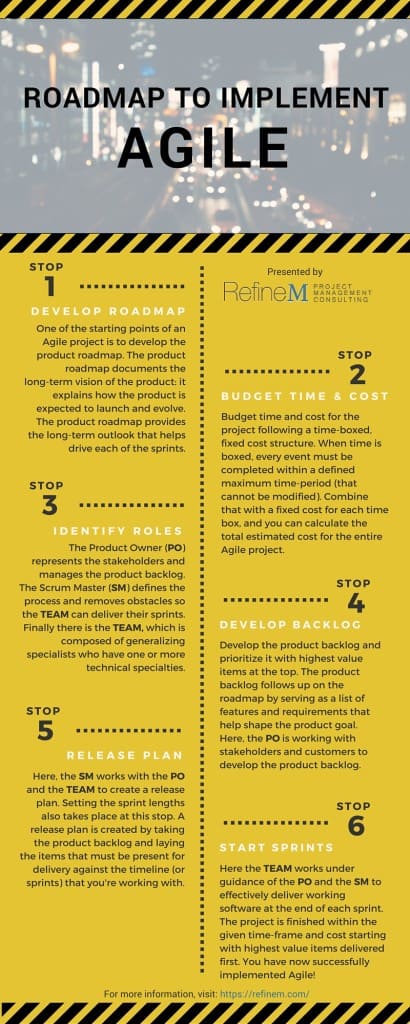 Infographic describing the process to implement Agile.